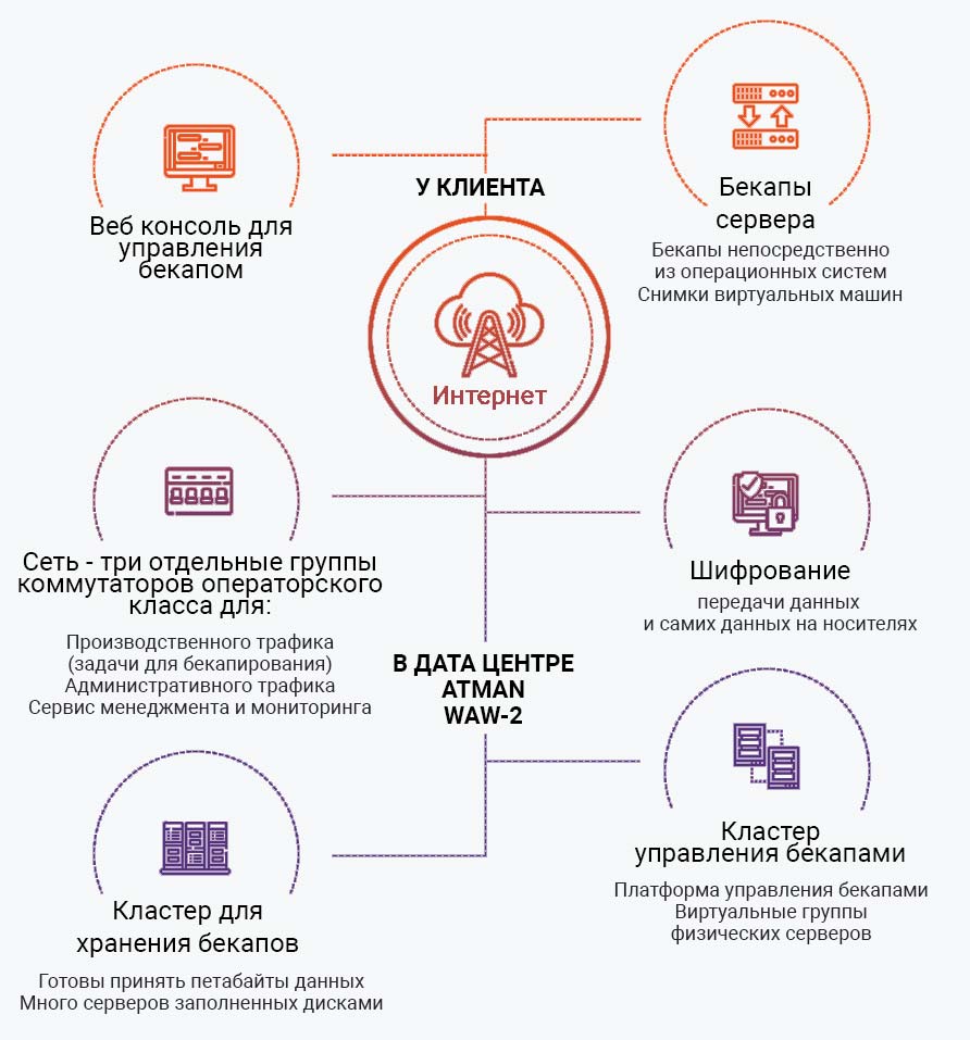 Структура и функционирование сервисной схемы